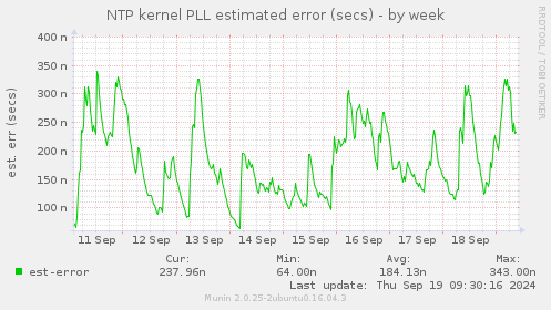 NTP kernel PLL estimated error (secs)