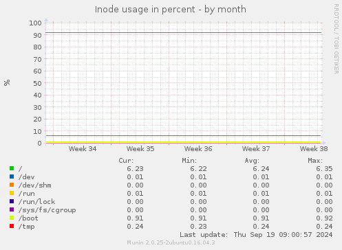 Inode usage in percent