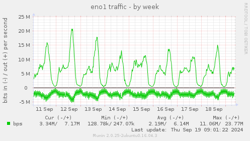 eno1 traffic