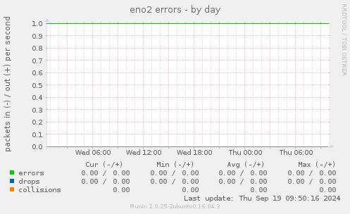 eno2 errors