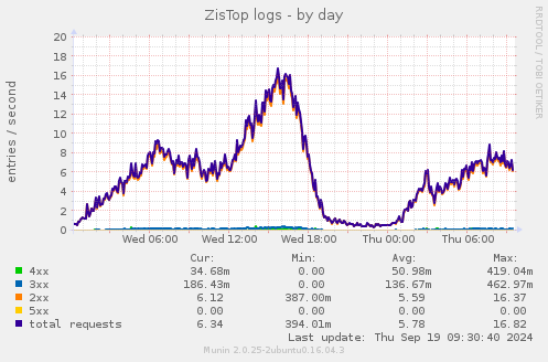 ZisTop logs