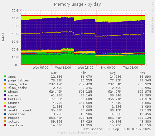 Memory usage