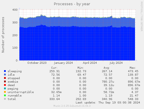 Processes