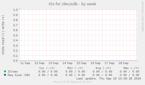 IOs for /dev/sdb