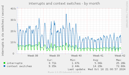 Interrupts and context switches