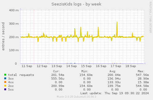 SeezisKids logs