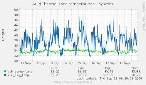 ACPI Thermal zone temperatures