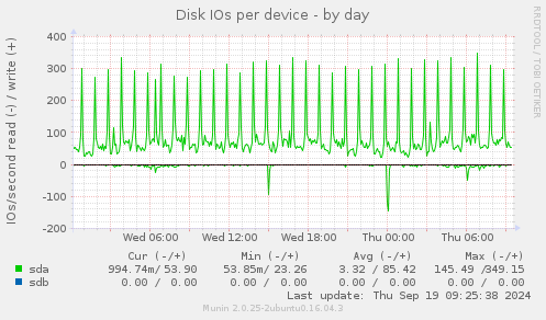 Disk IOs per device