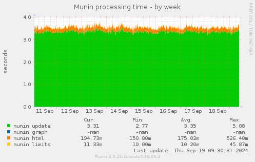 Munin processing time