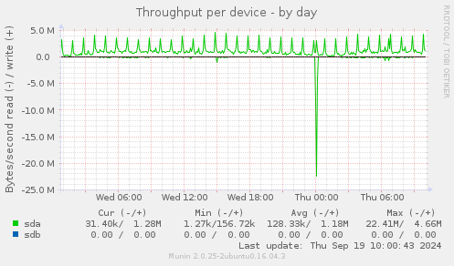 Throughput per device