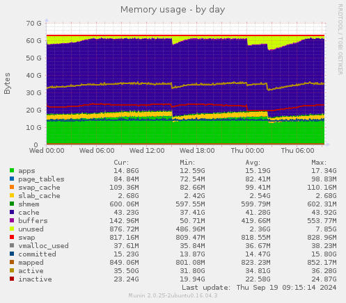 Memory usage