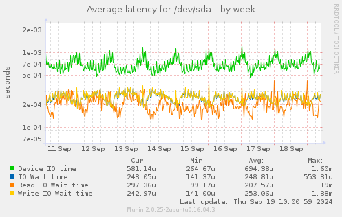 Average latency for /dev/sda