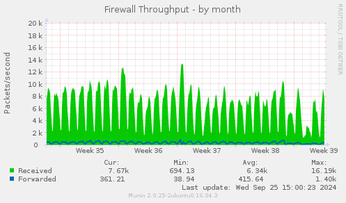 Firewall Throughput