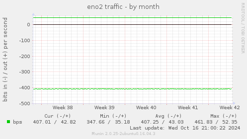 eno2 traffic