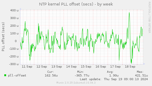 NTP kernel PLL offset (secs)