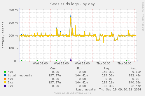 SeezisKids logs