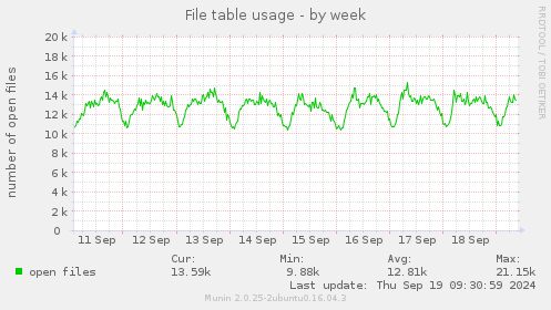 File table usage