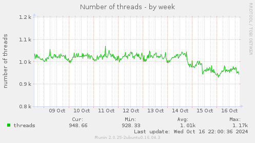 Number of threads