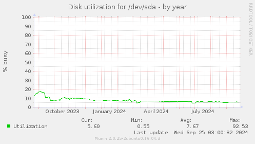 Disk utilization for /dev/sda