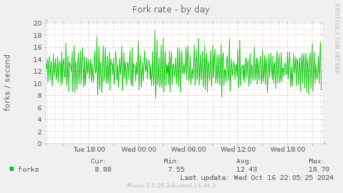 Fork rate