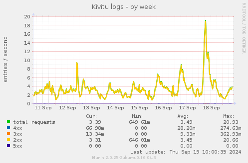 Kivitu logs