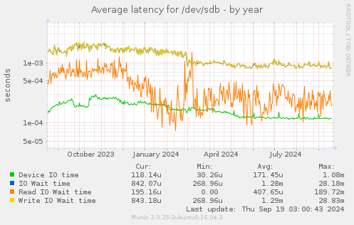 Average latency for /dev/sdb