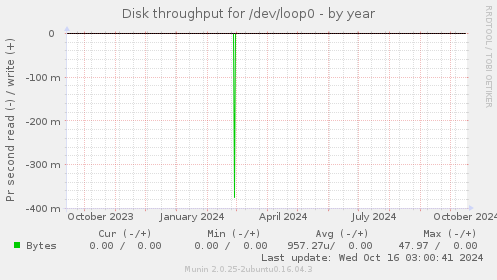 Disk throughput for /dev/loop0