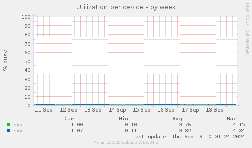 Utilization per device