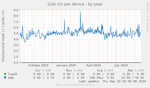 Disk IOs per device