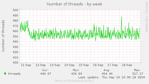 Number of threads