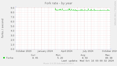 Fork rate