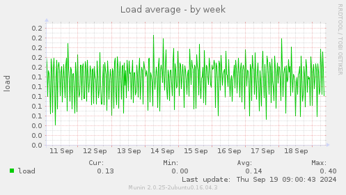 Load average