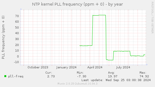 NTP kernel PLL frequency (ppm + 0)