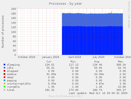 Processes