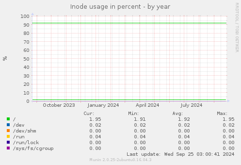 Inode usage in percent