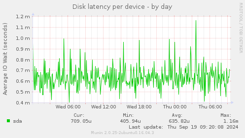 Disk latency per device