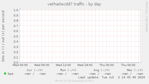 vetha0ecdd7 traffic