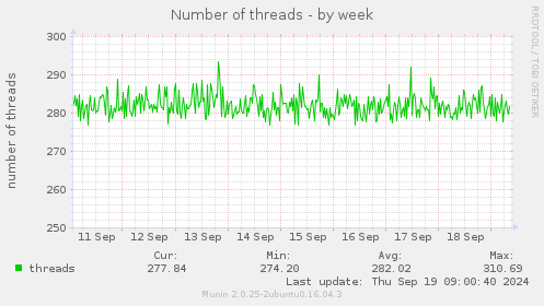 Number of threads