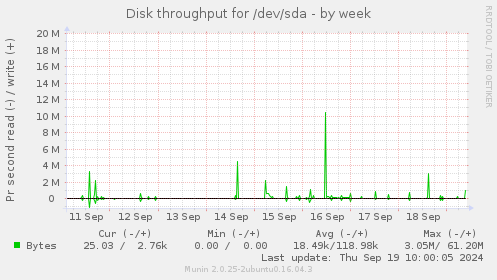 Disk throughput for /dev/sda