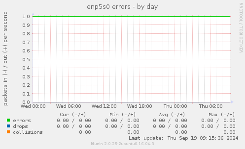 enp5s0 errors