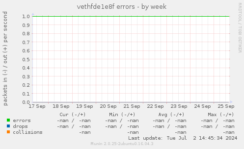 vethfde1e8f errors