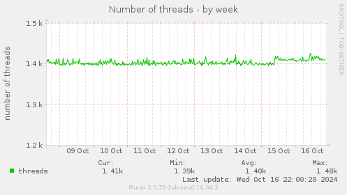 Number of threads