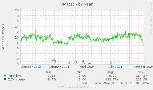 VMstat