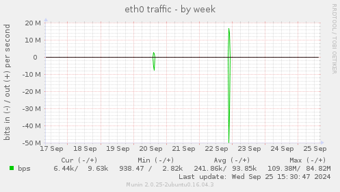 eth0 traffic