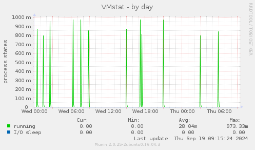 VMstat