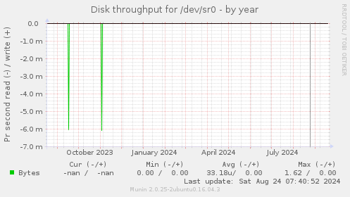 Disk throughput for /dev/sr0