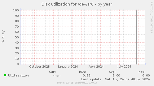 Disk utilization for /dev/sr0