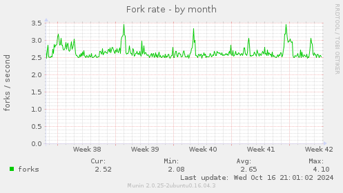 Fork rate