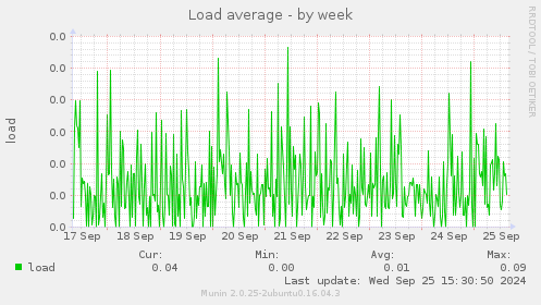 Load average