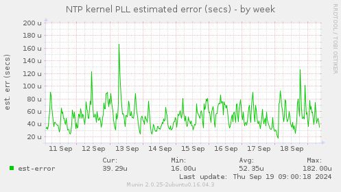 NTP kernel PLL estimated error (secs)